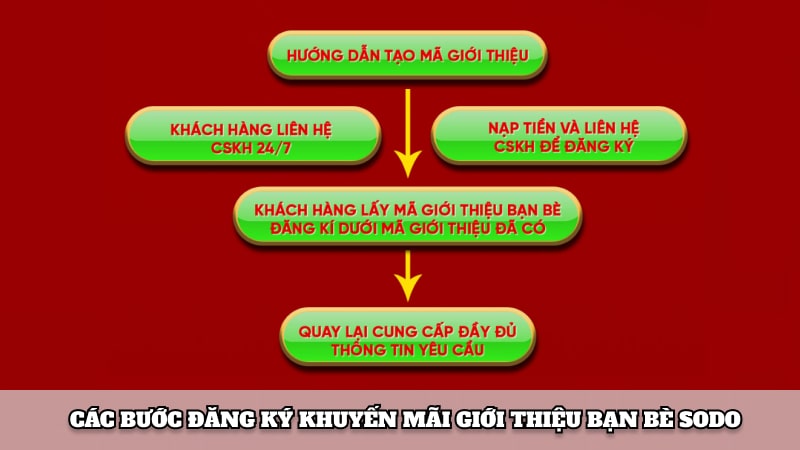 Các bước đăng ký khuyến mãi giới thiệu bạn bè Sodo