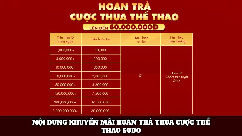 Cơ cấu giải thưởng khuyến mãi Hoàn trả thua cược Thể thao