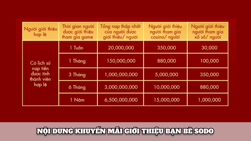 Nội dung khuyến mãi giới thiệu bạn bè Sodo